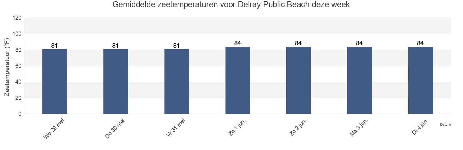 Gemiddelde zeetemperaturen voor Delray Public Beach, Palm Beach County, Florida, United States deze week
