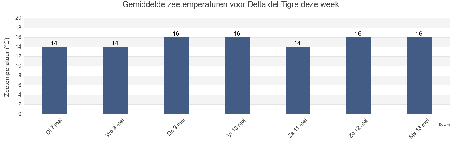 Gemiddelde zeetemperaturen voor Delta del Tigre, Ciudad Del Plata, San José, Uruguay deze week
