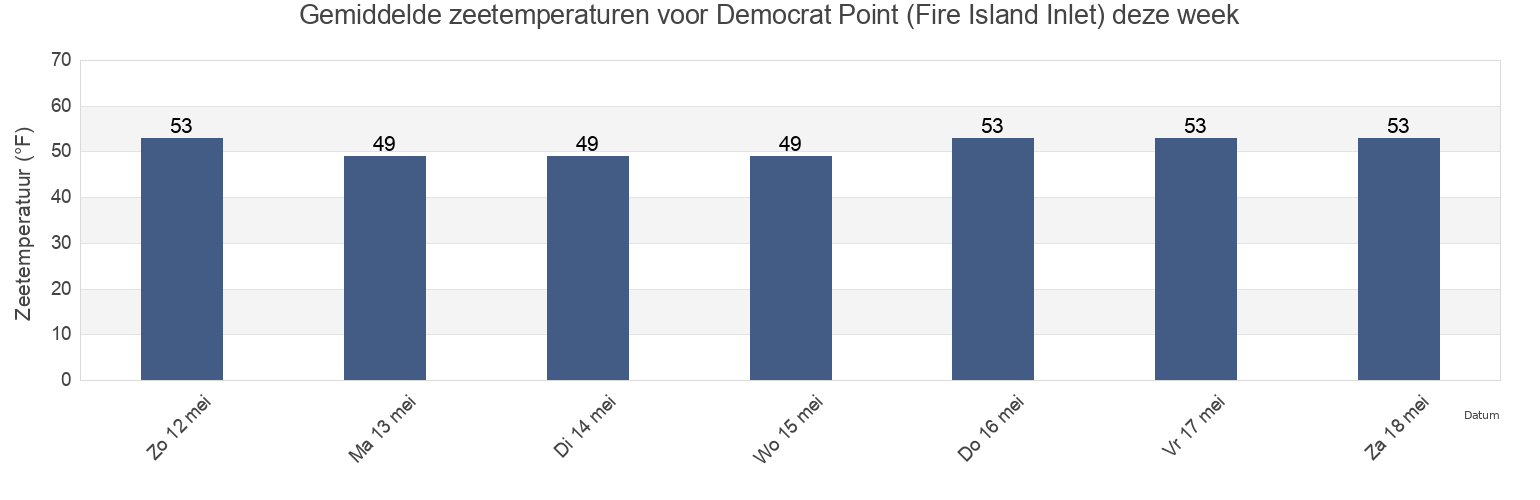 Gemiddelde zeetemperaturen voor Democrat Point (Fire Island Inlet), Nassau County, New York, United States deze week