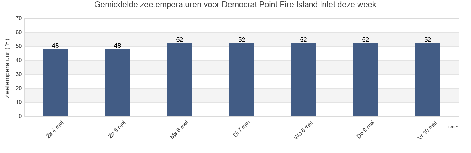 Gemiddelde zeetemperaturen voor Democrat Point Fire Island Inlet, Nassau County, New York, United States deze week