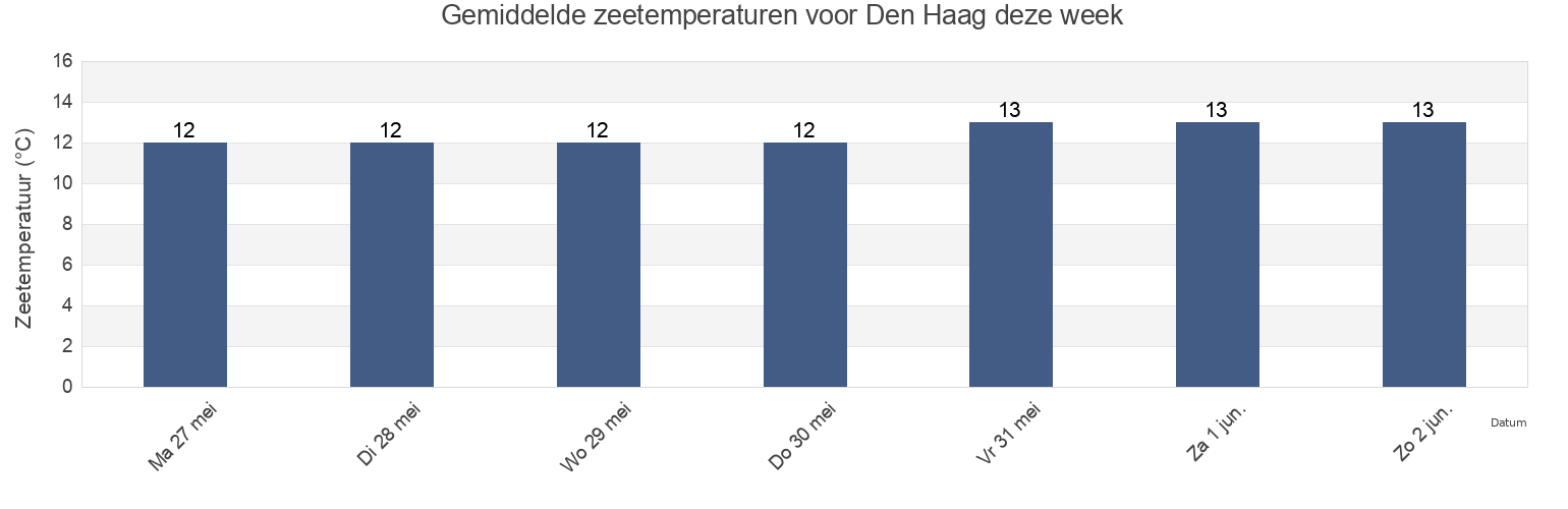 Gemiddelde zeetemperaturen voor Den Haag, Gemeente Den Haag, South Holland, Netherlands deze week