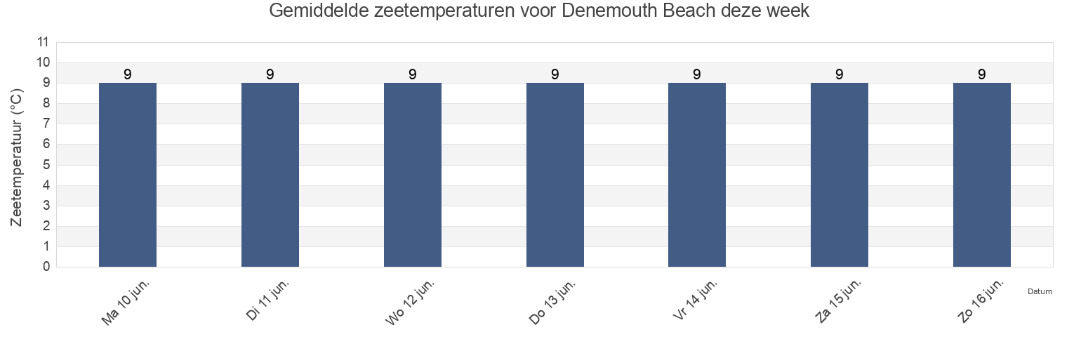 Gemiddelde zeetemperaturen voor Denemouth Beach, Hartlepool, England, United Kingdom deze week