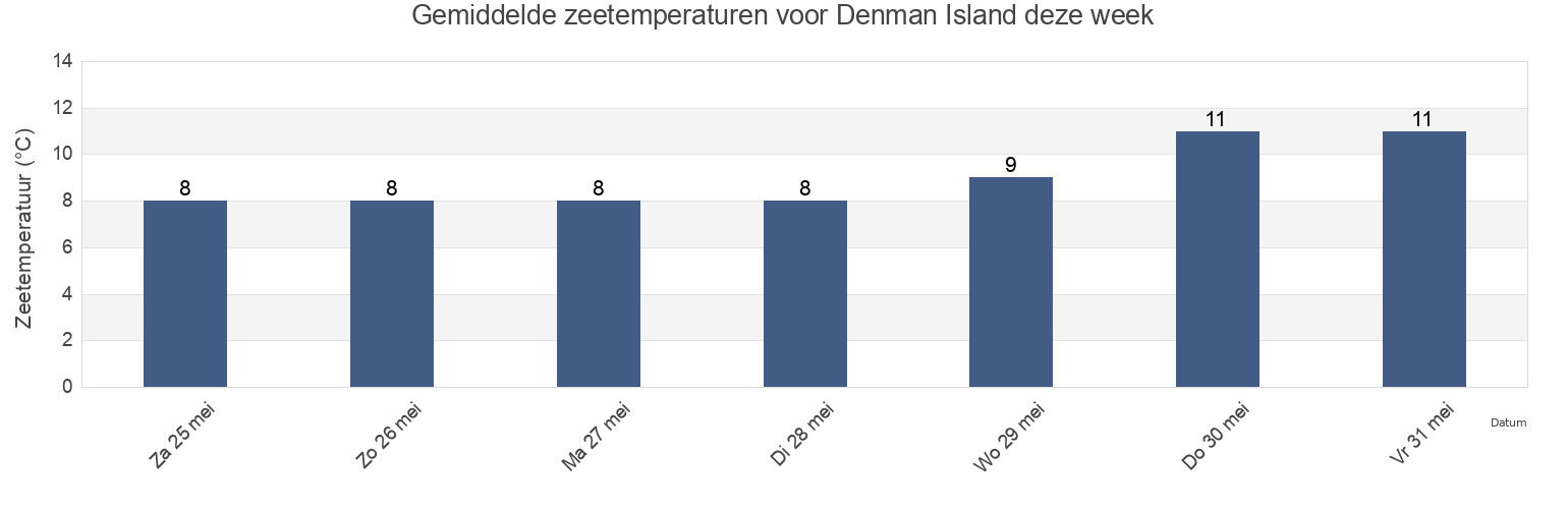 Gemiddelde zeetemperaturen voor Denman Island, British Columbia, Canada deze week