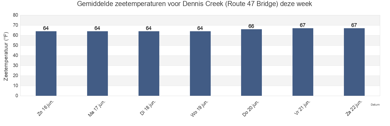 Gemiddelde zeetemperaturen voor Dennis Creek (Route 47 Bridge), Cape May County, New Jersey, United States deze week