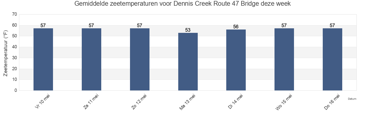 Gemiddelde zeetemperaturen voor Dennis Creek Route 47 Bridge, Cape May County, New Jersey, United States deze week