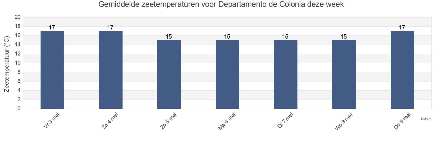 Gemiddelde zeetemperaturen voor Departamento de Colonia, Uruguay deze week