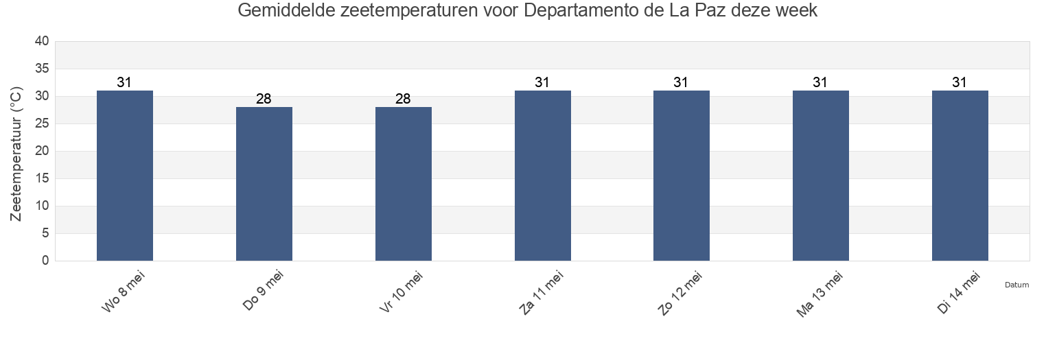 Gemiddelde zeetemperaturen voor Departamento de La Paz, El Salvador deze week