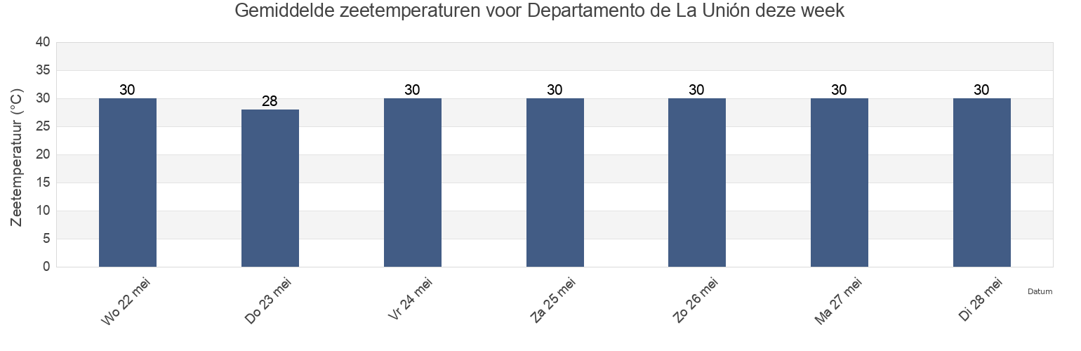 Gemiddelde zeetemperaturen voor Departamento de La Unión, El Salvador deze week