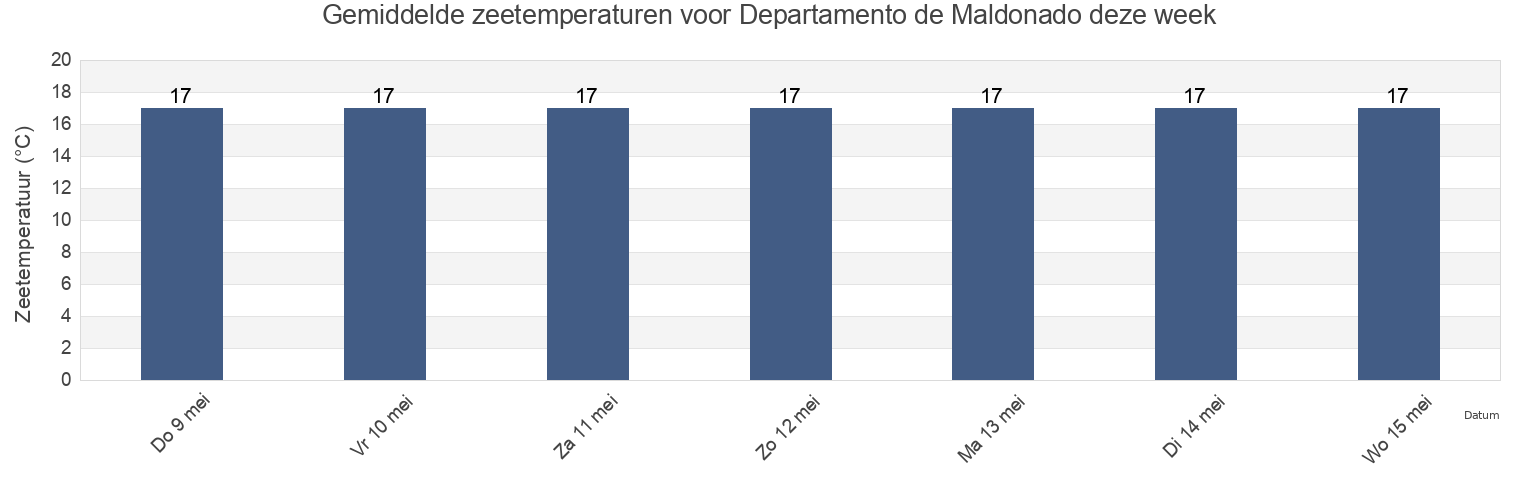 Gemiddelde zeetemperaturen voor Departamento de Maldonado, Uruguay deze week
