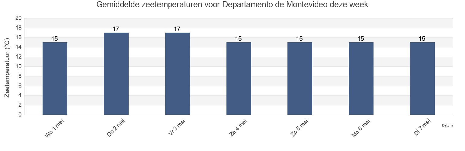 Gemiddelde zeetemperaturen voor Departamento de Montevideo, Uruguay deze week