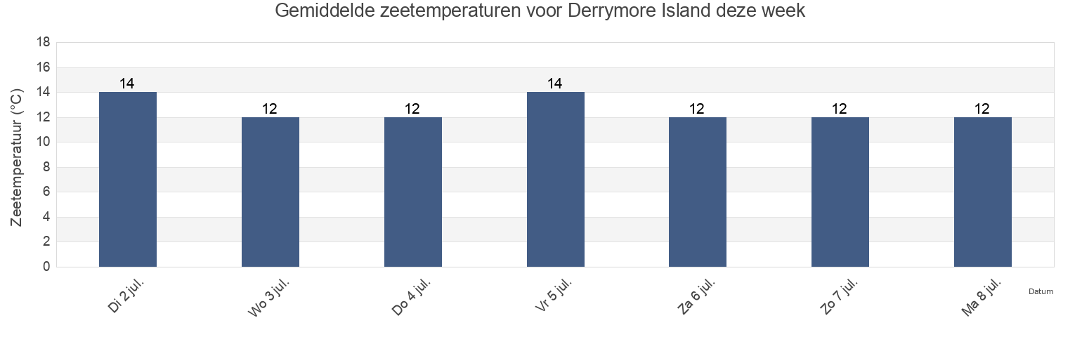 Gemiddelde zeetemperaturen voor Derrymore Island, Sligo, Connaught, Ireland deze week