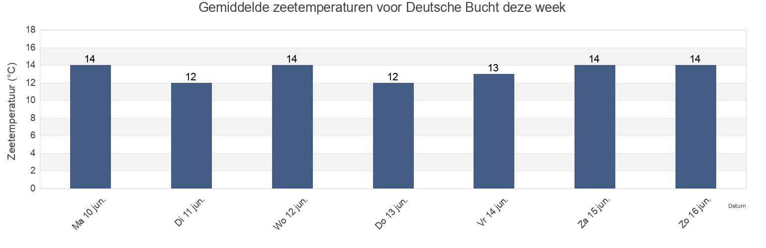 Gemiddelde zeetemperaturen voor Deutsche Bucht, Schleswig-Holstein, Germany deze week