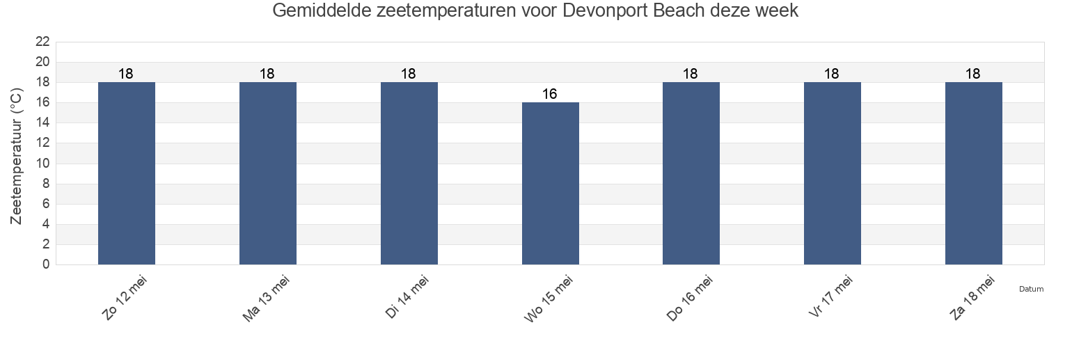 Gemiddelde zeetemperaturen voor Devonport Beach, Auckland, Auckland, New Zealand deze week