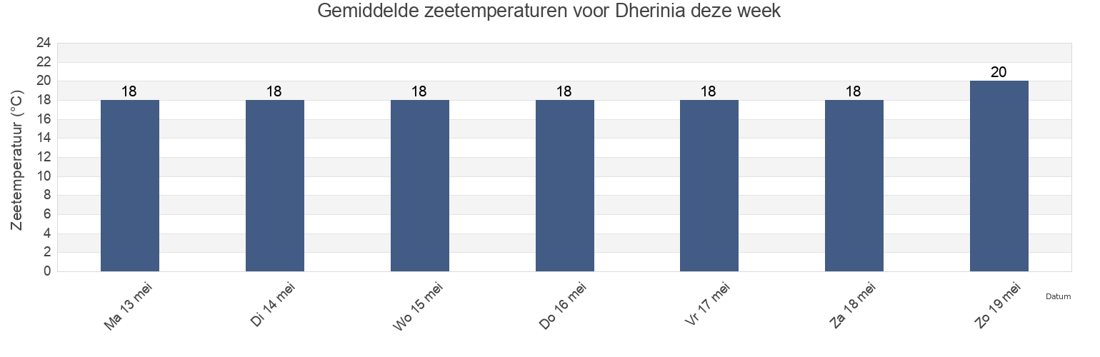 Gemiddelde zeetemperaturen voor Dherinia, Derýneia, Ammochostos, Cyprus deze week