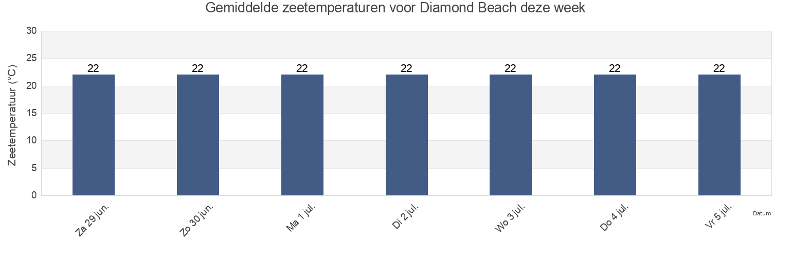 Gemiddelde zeetemperaturen voor Diamond Beach, Mid-Coast, New South Wales, Australia deze week