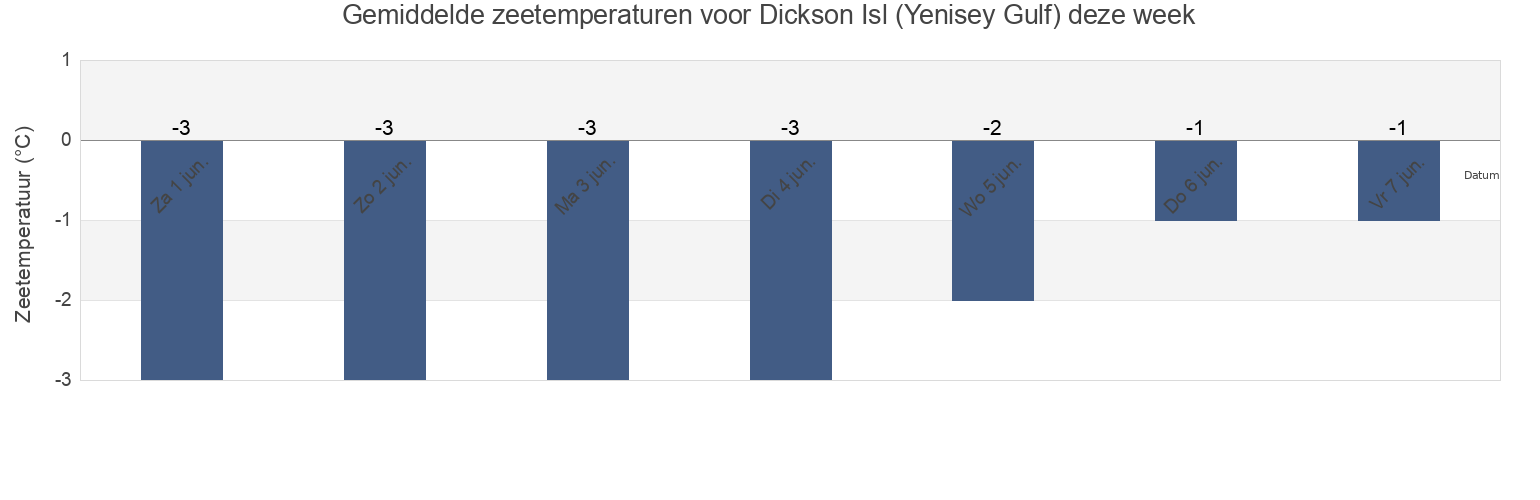 Gemiddelde zeetemperaturen voor Dickson Isl (Yenisey Gulf), Taymyrsky Dolgano-Nenetsky District, Krasnoyarskiy, Russia deze week