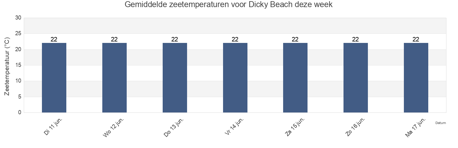Gemiddelde zeetemperaturen voor Dicky Beach, Sunshine Coast, Queensland, Australia deze week