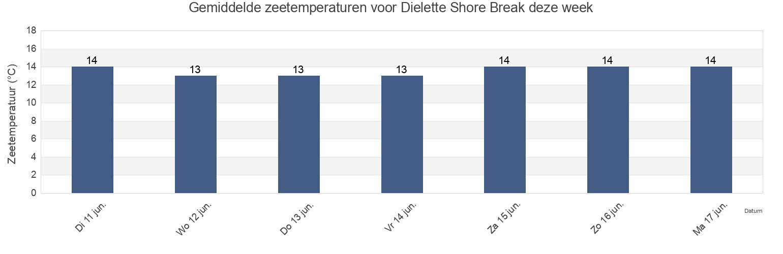 Gemiddelde zeetemperaturen voor Dielette Shore Break, Manche, Normandy, France deze week