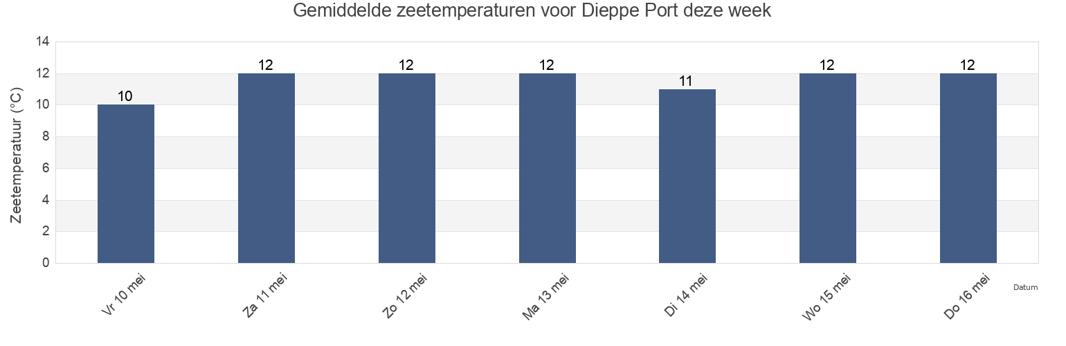 Gemiddelde zeetemperaturen voor Dieppe Port, Seine-Maritime, Normandy, France deze week