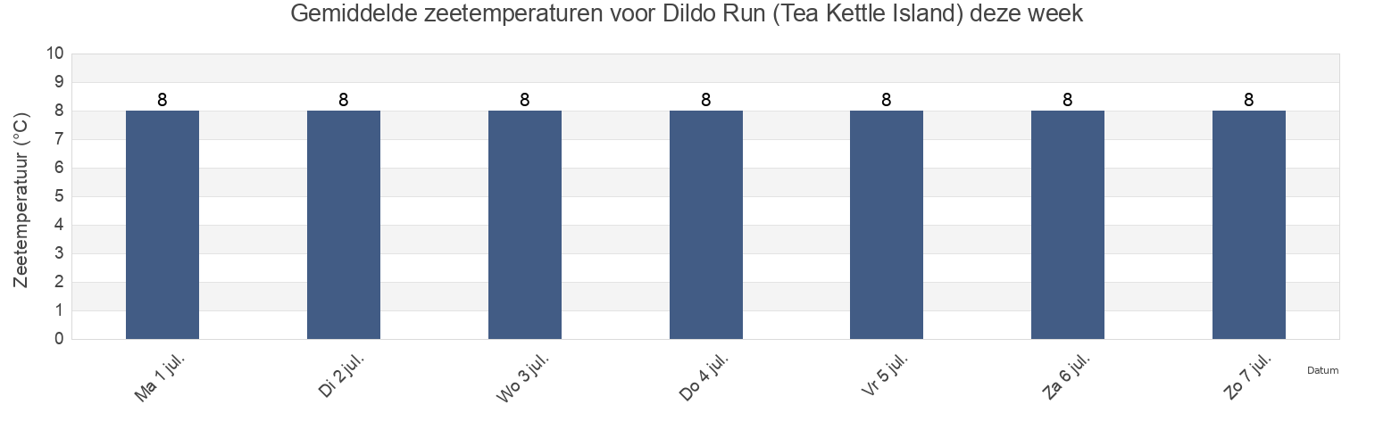 Gemiddelde zeetemperaturen voor Dildo Run (Tea Kettle Island), Côte-Nord, Quebec, Canada deze week