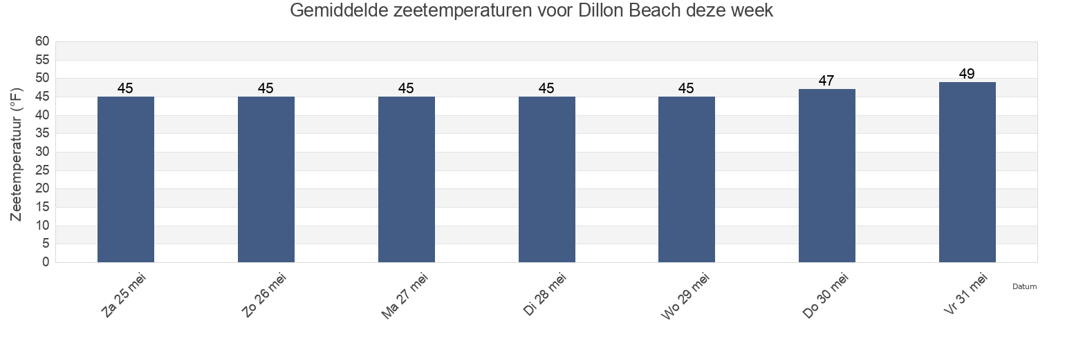 Gemiddelde zeetemperaturen voor Dillon Beach, Marin County, California, United States deze week