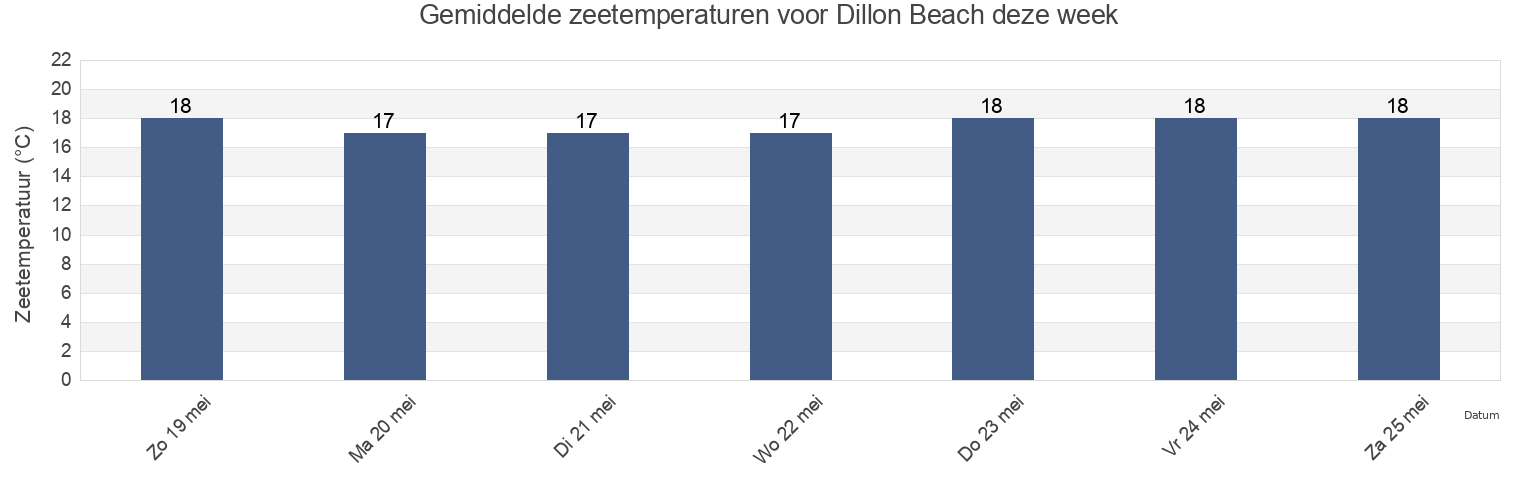 Gemiddelde zeetemperaturen voor Dillon Beach, Western Australia, Australia deze week