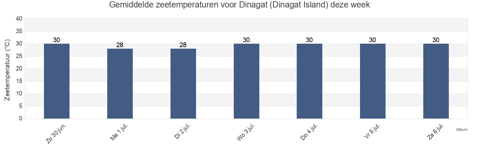 Gemiddelde zeetemperaturen voor Dinagat (Dinagat Island), Dinagat Islands, Caraga, Philippines deze week