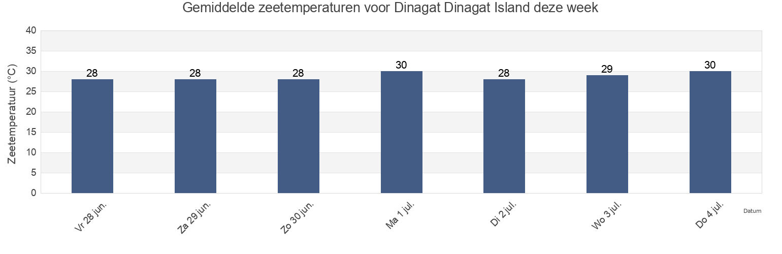 Gemiddelde zeetemperaturen voor Dinagat Dinagat Island, Dinagat Islands, Caraga, Philippines deze week