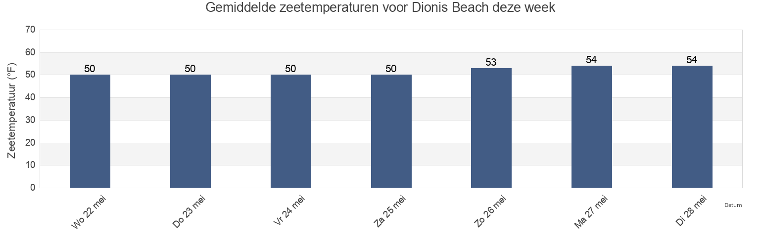 Gemiddelde zeetemperaturen voor Dionis Beach, Nantucket County, Massachusetts, United States deze week
