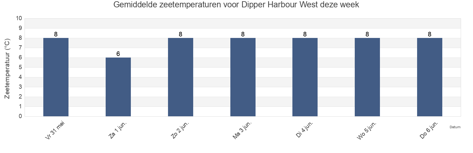 Gemiddelde zeetemperaturen voor Dipper Harbour West, Charlotte County, New Brunswick, Canada deze week