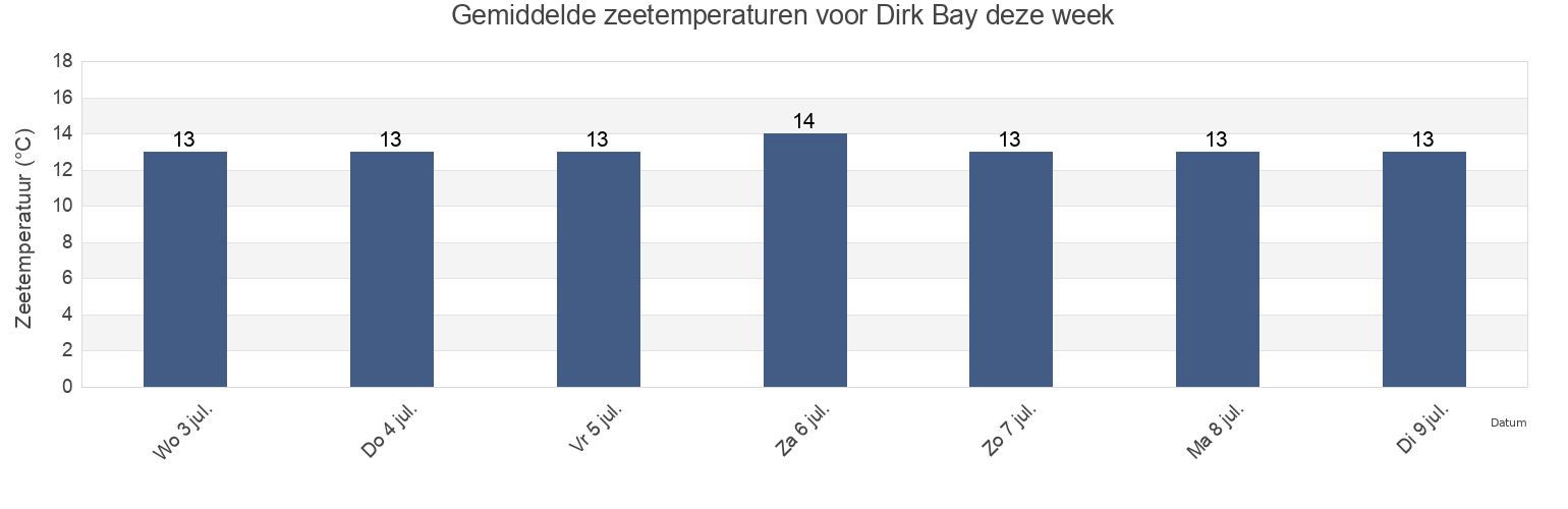 Gemiddelde zeetemperaturen voor Dirk Bay, County Cork, Munster, Ireland deze week