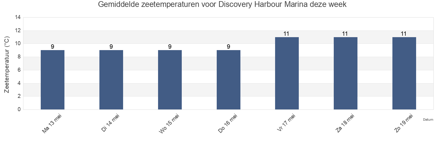 Gemiddelde zeetemperaturen voor Discovery Harbour Marina, British Columbia, Canada deze week