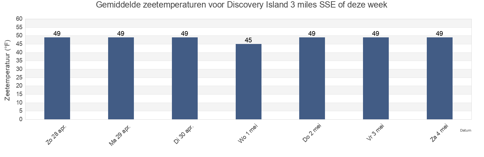 Gemiddelde zeetemperaturen voor Discovery Island 3 miles SSE of, San Juan County, Washington, United States deze week
