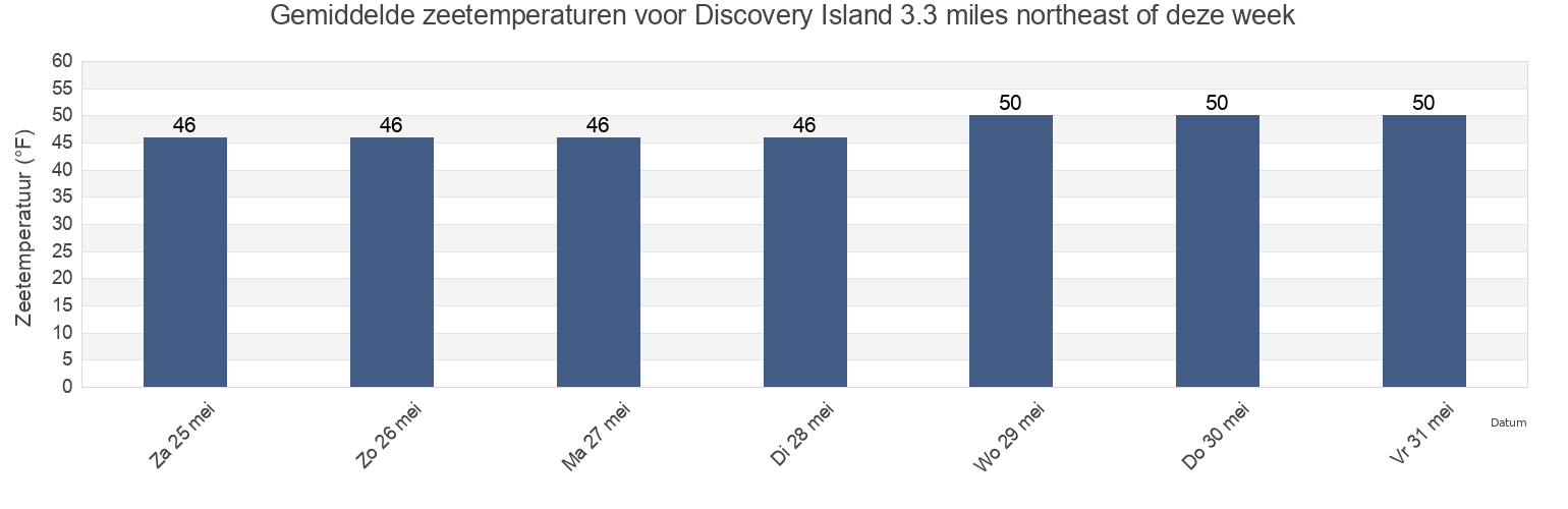 Gemiddelde zeetemperaturen voor Discovery Island 3.3 miles northeast of, San Juan County, Washington, United States deze week