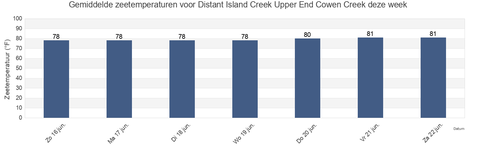 Gemiddelde zeetemperaturen voor Distant Island Creek Upper End Cowen Creek, Beaufort County, South Carolina, United States deze week