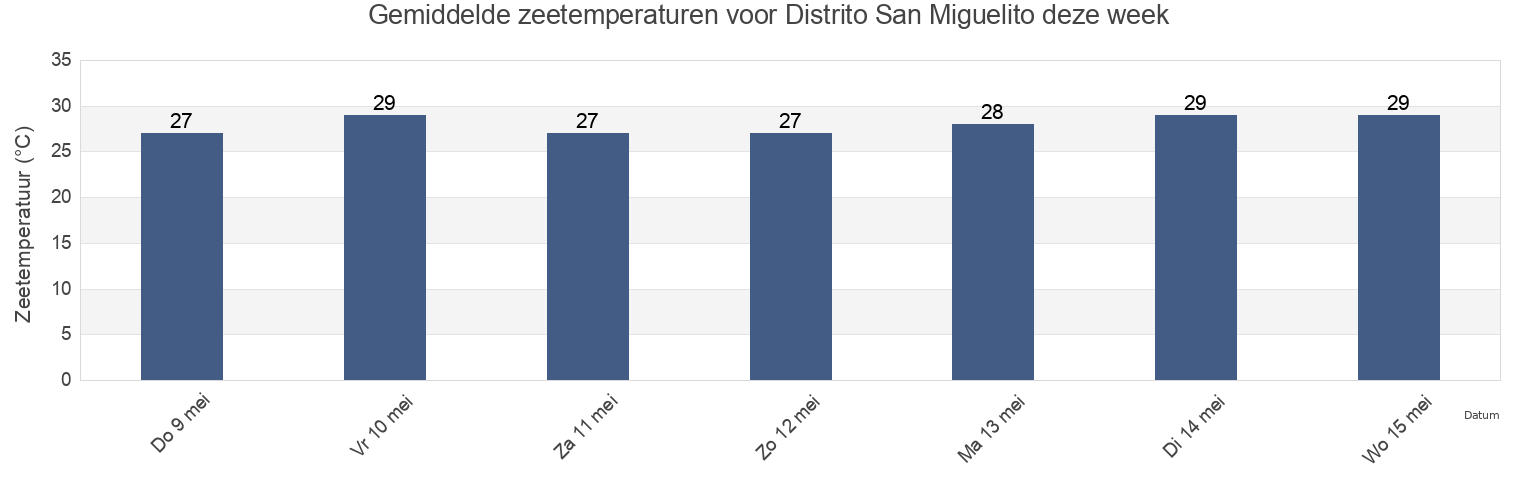 Gemiddelde zeetemperaturen voor Distrito San Miguelito, Panamá, Panama deze week