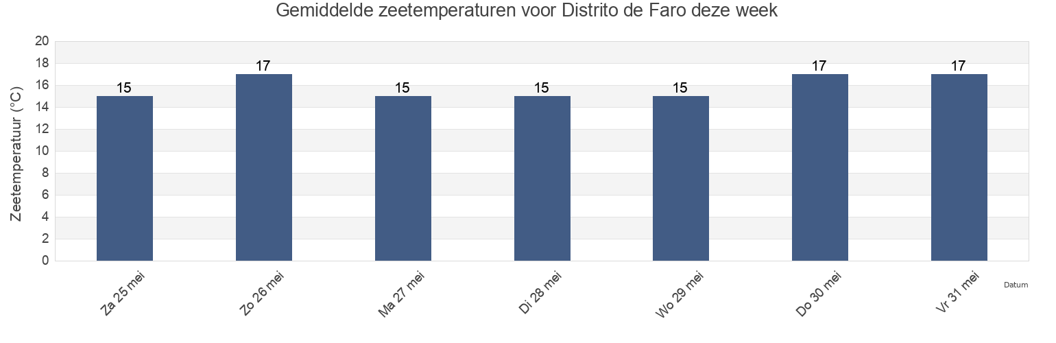 Gemiddelde zeetemperaturen voor Distrito de Faro, Portugal deze week