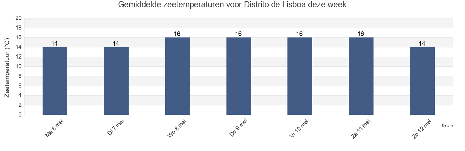Gemiddelde zeetemperaturen voor Distrito de Lisboa, Portugal deze week