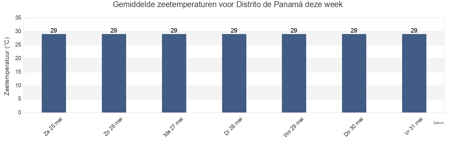 Gemiddelde zeetemperaturen voor Distrito de Panamá, Panamá, Panama deze week