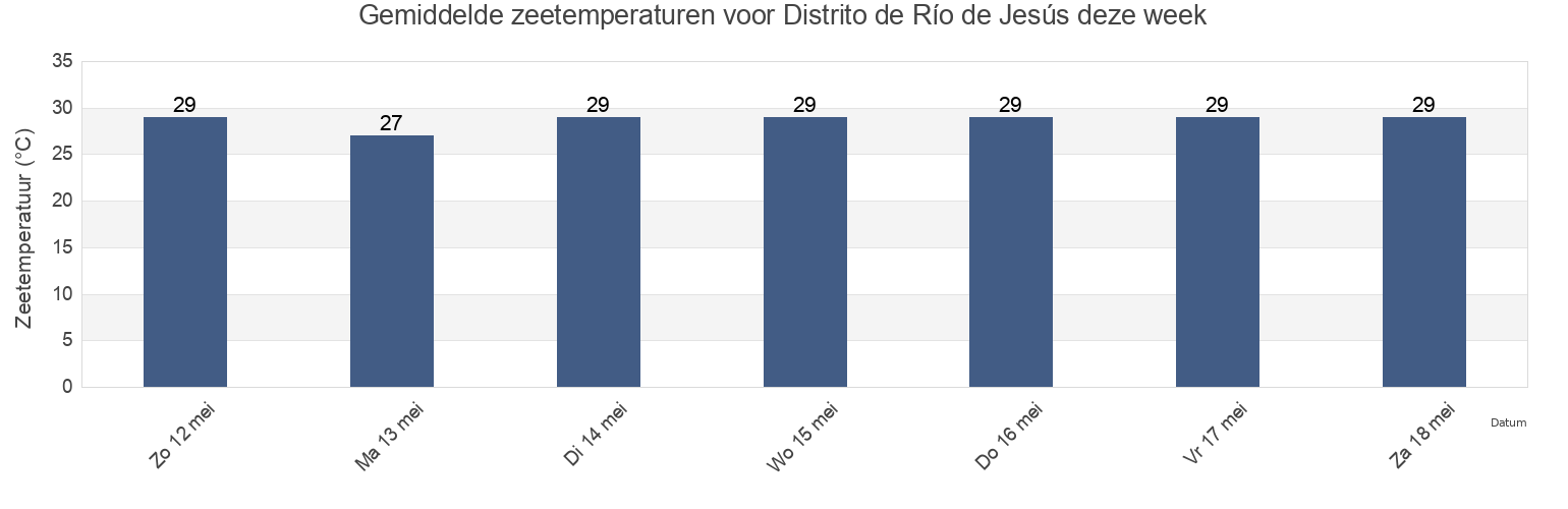 Gemiddelde zeetemperaturen voor Distrito de Río de Jesús, Veraguas, Panama deze week