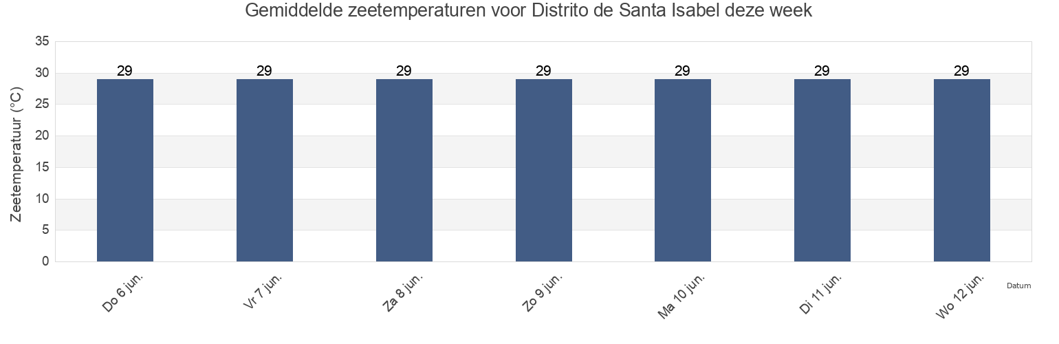 Gemiddelde zeetemperaturen voor Distrito de Santa Isabel, Colón, Panama deze week