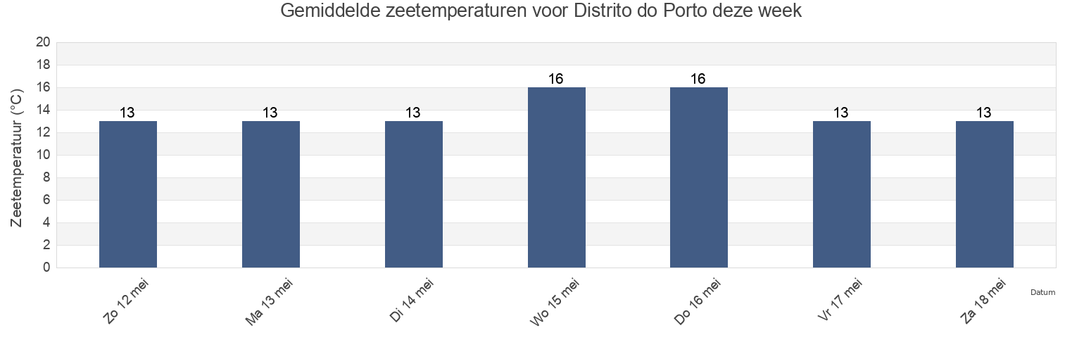 Gemiddelde zeetemperaturen voor Distrito do Porto, Portugal deze week