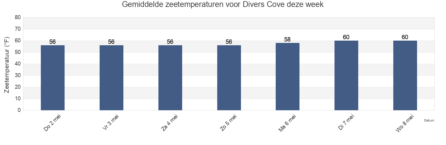 Gemiddelde zeetemperaturen voor Divers Cove, Orange County, California, United States deze week
