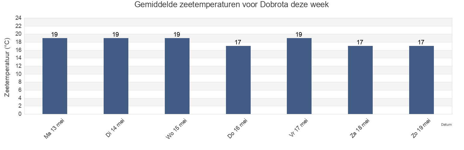 Gemiddelde zeetemperaturen voor Dobrota, Kotor, Montenegro deze week