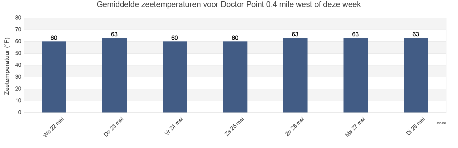 Gemiddelde zeetemperaturen voor Doctor Point 0.4 mile west of, Middlesex County, Virginia, United States deze week