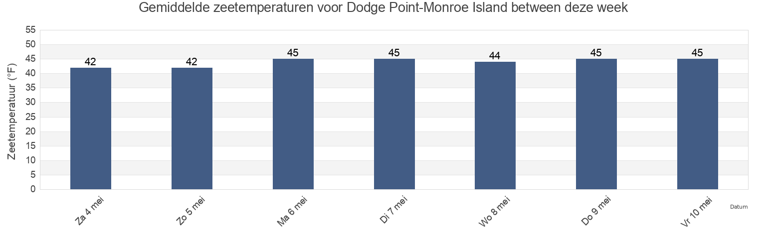Gemiddelde zeetemperaturen voor Dodge Point-Monroe Island between, Knox County, Maine, United States deze week