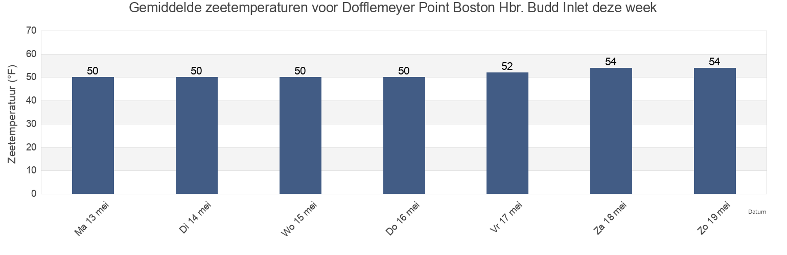 Gemiddelde zeetemperaturen voor Dofflemeyer Point Boston Hbr. Budd Inlet, Thurston County, Washington, United States deze week