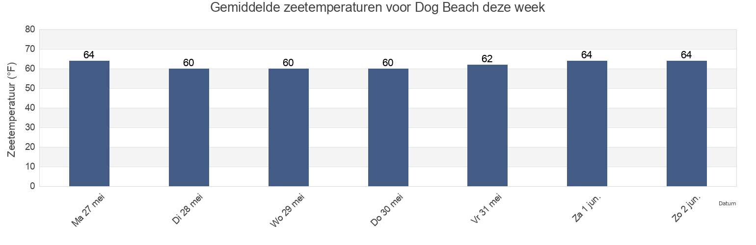 Gemiddelde zeetemperaturen voor Dog Beach, San Diego County, California, United States deze week