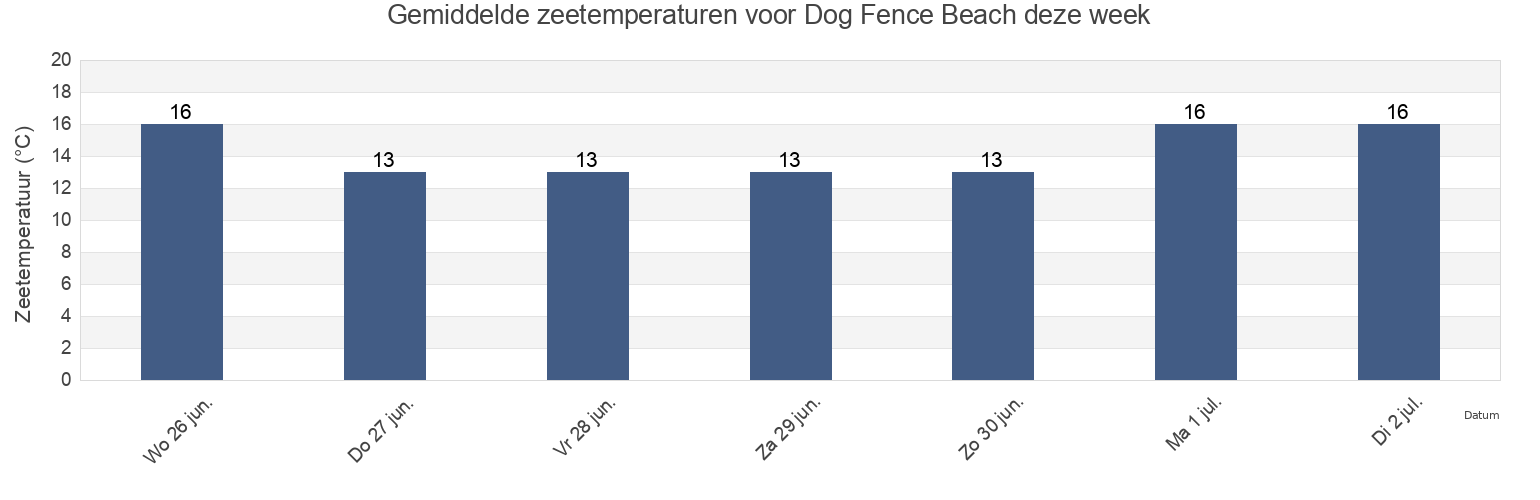 Gemiddelde zeetemperaturen voor Dog Fence Beach, South Australia, Australia deze week