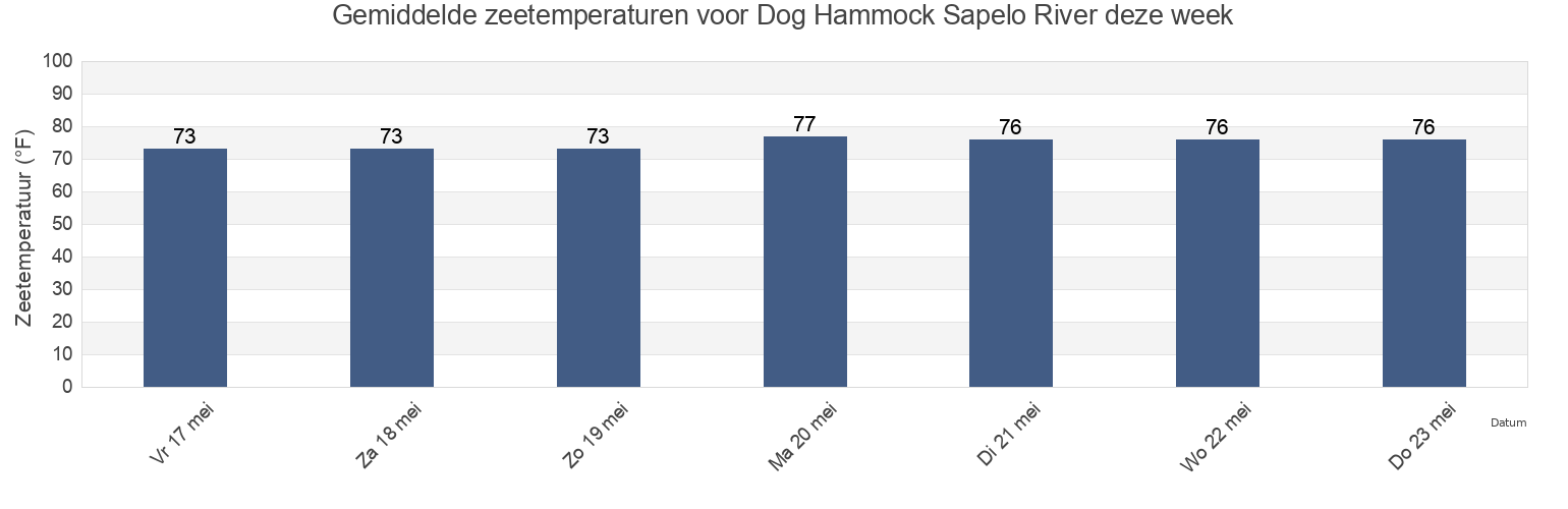 Gemiddelde zeetemperaturen voor Dog Hammock Sapelo River, McIntosh County, Georgia, United States deze week
